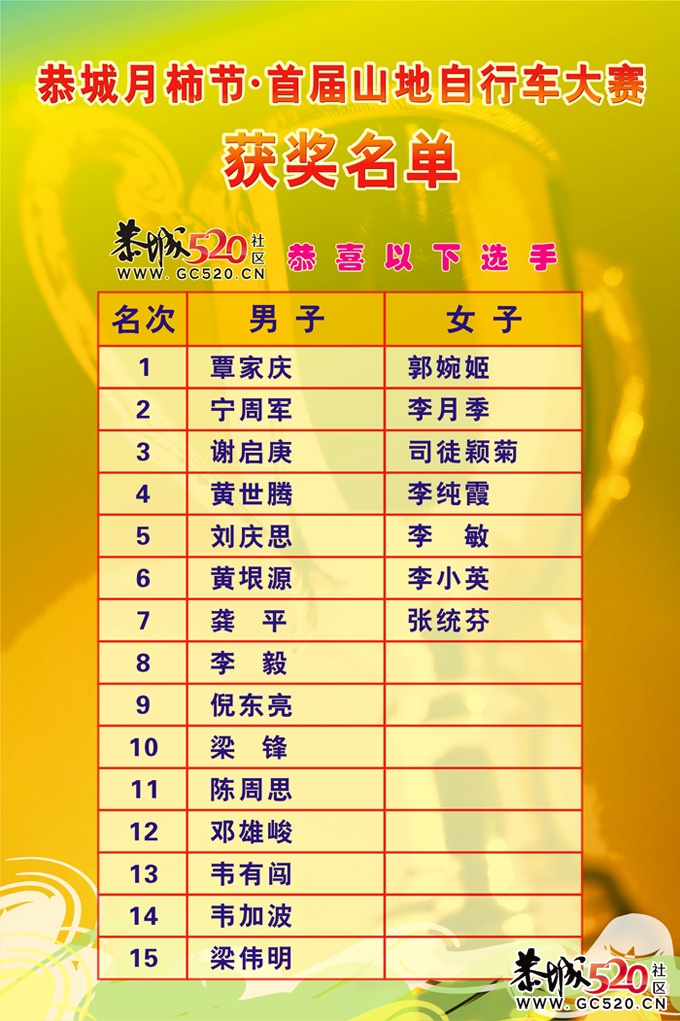 2011首届恭城山地自行车邀请赛获奖名单898 / 作者:社区小编 / 帖子ID:3028