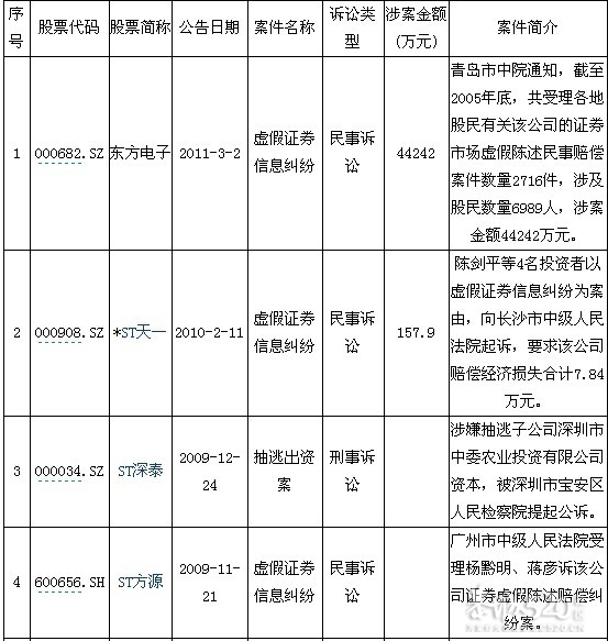 A股315策划：18家上市公司频现忽悠(附表)125 / 作者:裙角飞扬 / 帖子ID:11918