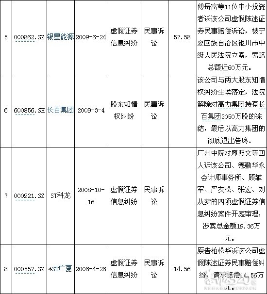 A股315策划：18家上市公司频现忽悠(附表)225 / 作者:裙角飞扬 / 帖子ID:11918