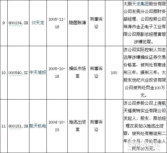 A股315策划：18家上市公司频现忽悠(附表)630 / 作者:裙角飞扬 / 帖子ID:11918