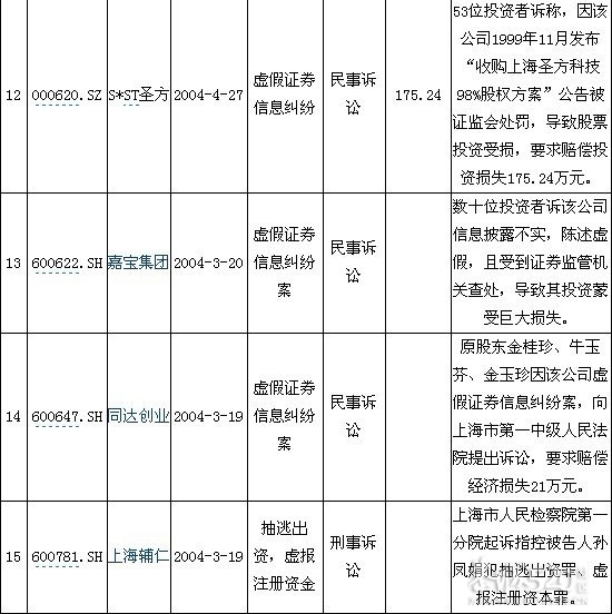 A股315策划：18家上市公司频现忽悠(附表)258 / 作者:裙角飞扬 / 帖子ID:11918