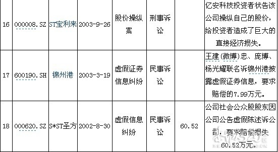 A股315策划：18家上市公司频现忽悠(附表)783 / 作者:裙角飞扬 / 帖子ID:11918