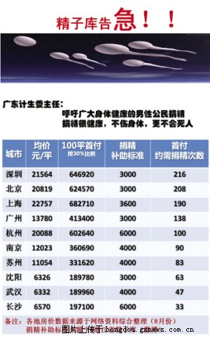 捐精买房疯传 杭州男子捐精100次可凑足首付154 / 作者:∑⌒不过_如此 / 帖子ID:54234