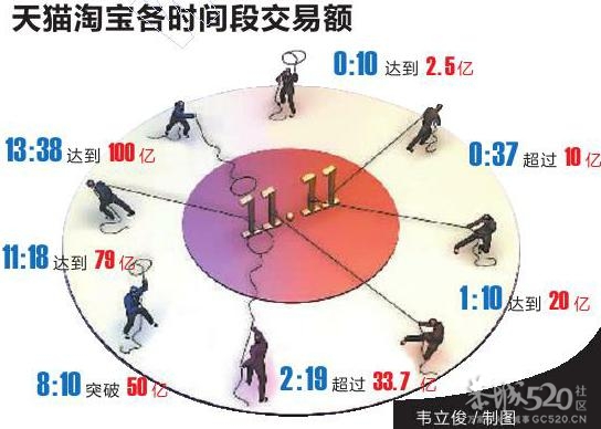 见证1111奇迹：天猫疯狂吸金132亿，本地商场受伤没？！295 / 作者:社区小编 / 帖子ID:58002