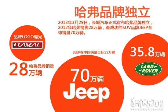 哈弗SUV销量超百万 长城宣布哈弗品牌独立619 / 作者:我兜兜有糖 / 帖子ID:65643