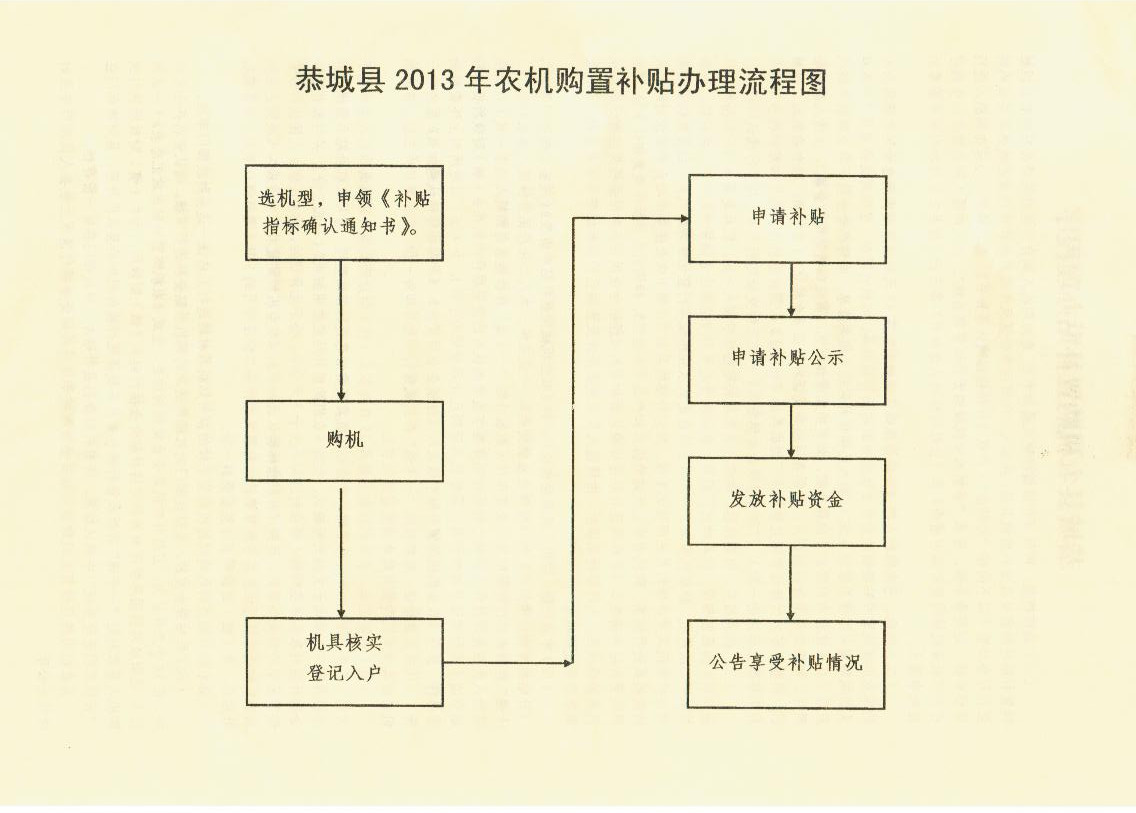 恭城县2013年农业机械购置补贴政策公示及办理程序、流程图317 / 作者:恭城农机 / 帖子ID:68209