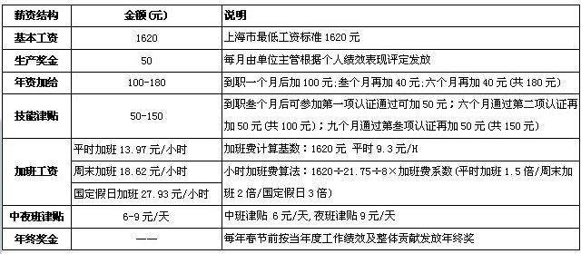 上海昌硕综合3200以上，新入职半月奖励500，报销路费！504 / 作者:恒义劳务派遣 / 帖子ID:95917
