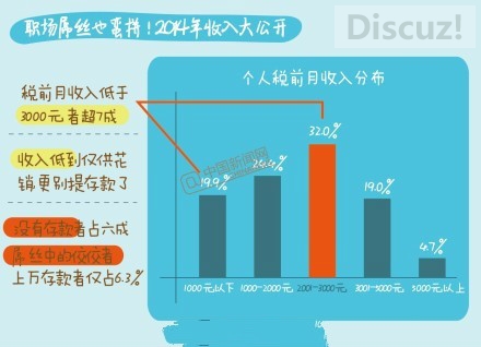 2014屌丝生存状况报告出炉！月薪2917.7元！405 / 作者:thkfh / 帖子ID:105541