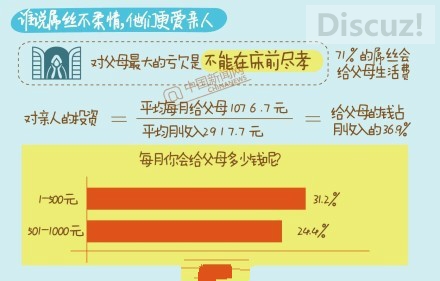 2014屌丝生存状况报告出炉！月薪2917.7元！577 / 作者:thkfh / 帖子ID:105541