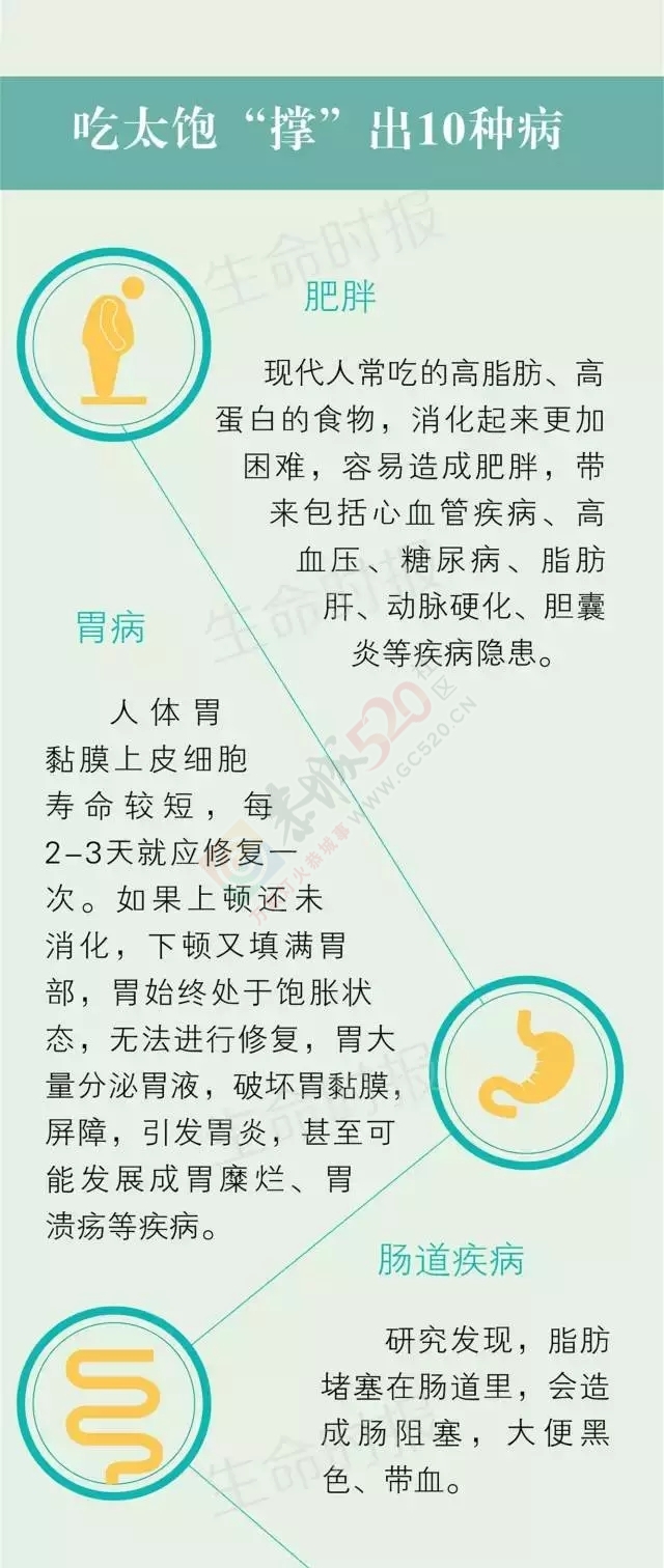 这10种病是吃“撑”出来的26 / 作者:花开似花落、 / 帖子ID:119673