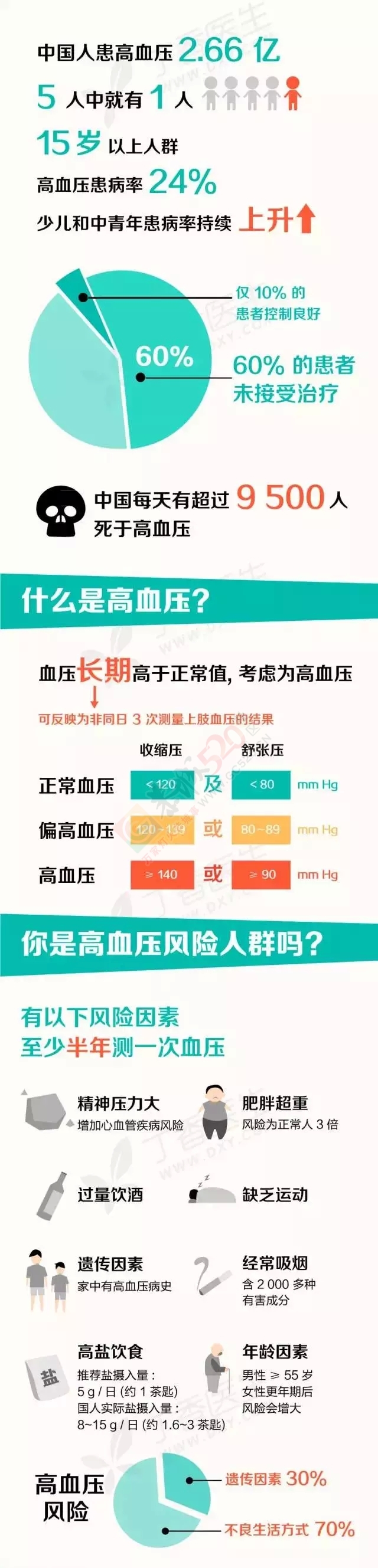 5种人最易得高血压 你是其中之一吗？916 / 作者:欧耶 / 帖子ID:120839