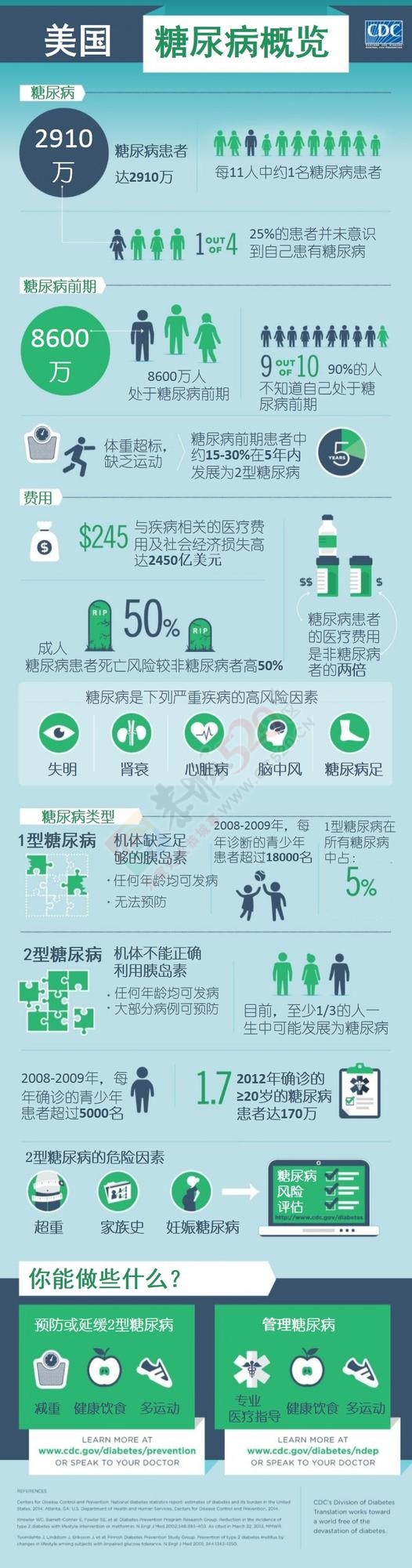 一张图读让你懂糖尿病896 / 作者:疾控客服 / 帖子ID:159853