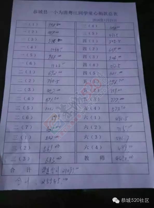 【后续报道】嘉会唐粤江目前正在化疗阶段，爱心捐助还在延续！210 / 作者:深秋的落叶 / 帖子ID:162735