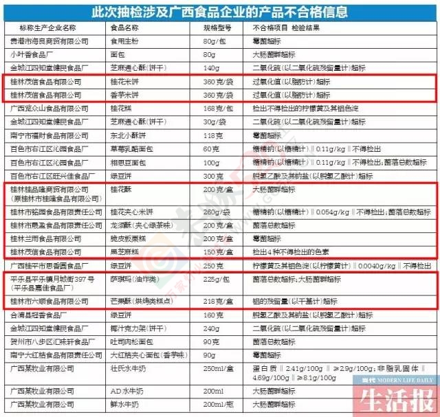 恭城人还敢吃这几种糕点？检测结果触目惊心！597 / 作者:该做的事情 / 帖子ID:163682