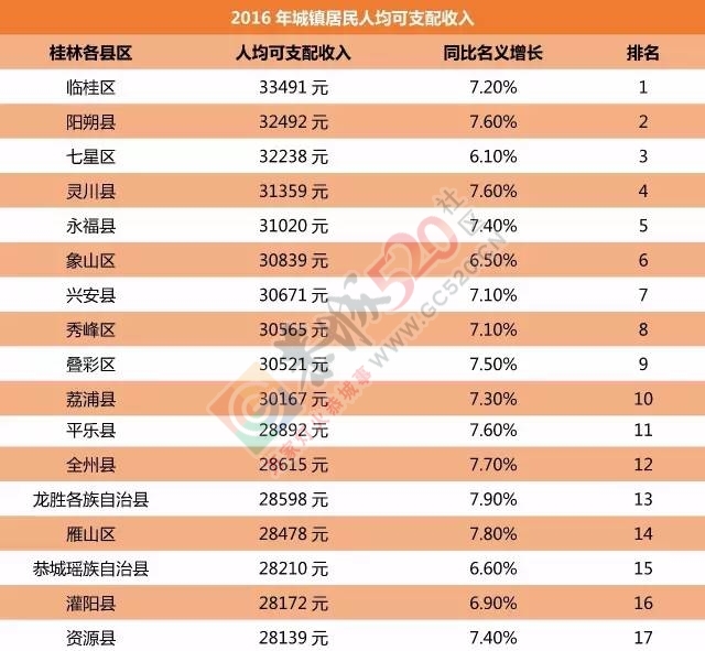 桂林哪个区(县）最富哪个区（县）最穷，最后一名你一定想不到！37 / 作者:穷人 / 帖子ID:192599