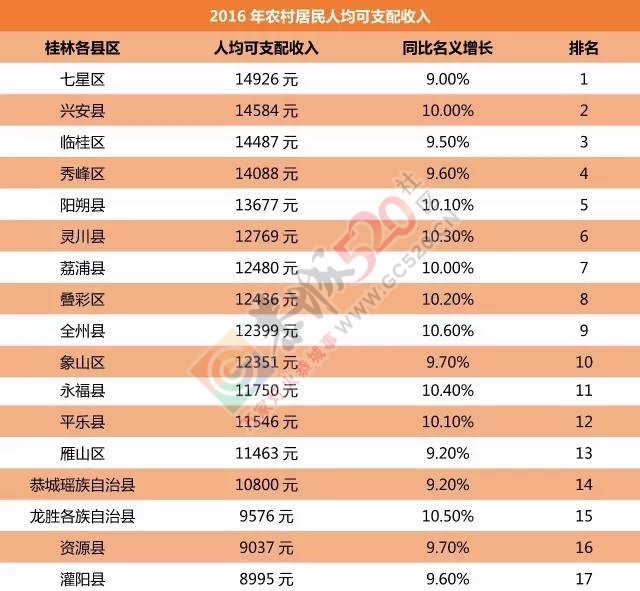 桂林哪个区(县）最富哪个区（县）最穷，最后一名你一定想不到！925 / 作者:穷人 / 帖子ID:192599