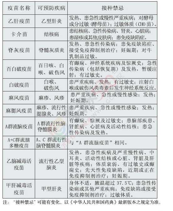 第一类疫苗可预防疾病与接种禁忌535 / 作者:疾控客服 / 帖子ID:194207