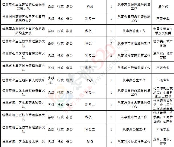 2017广西公务员考录开始了，桂林各单位职位表公布，建议收藏！15 / 作者:Iris-- / 帖子ID:198495