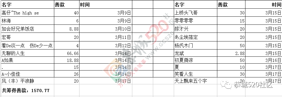 【后续报道】恭城茶江华府等爱心企业前往上桥头村慰问被偷贫困家庭严克然！365 / 作者:茶江人 / 帖子ID:198567