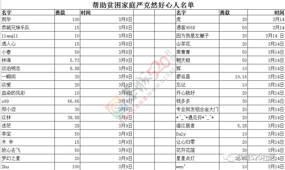 【后续报道】恭城茶江华府等爱心企业前往上桥头村慰问被偷贫困家庭严克然！990 / 作者:茶江人 / 帖子ID:198567