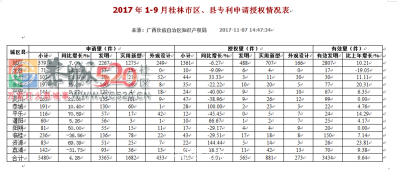 2017年1-9月桂林市区、县专利申请授权情况表413 / 作者:糕富帅 / 帖子ID:238705