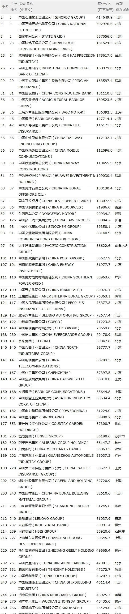 中国上榜世界500强公司数，首次超过美国808 / 作者:一条龙 / 帖子ID:268308