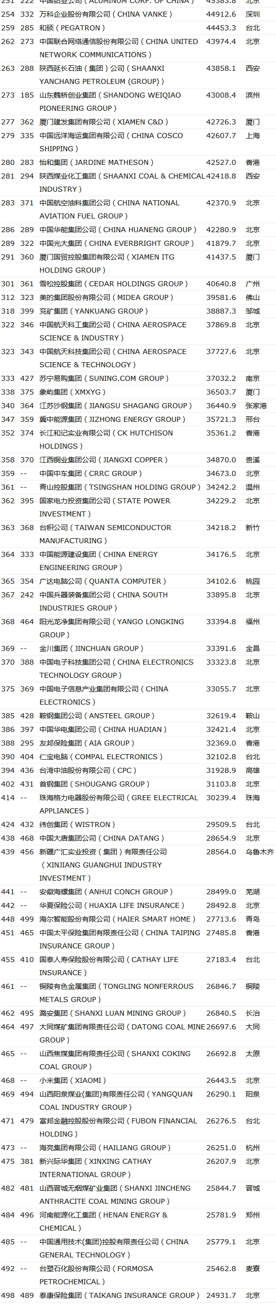 中国上榜世界500强公司数，首次超过美国495 / 作者:一条龙 / 帖子ID:268308