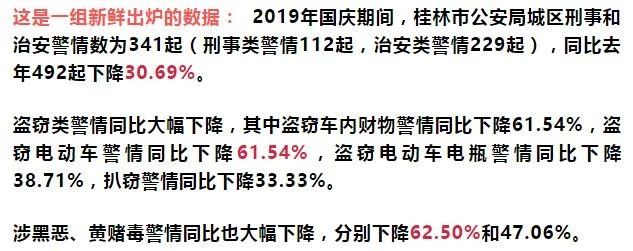 公布 | 桂林近期刑事、治安警情数据曝光，网友：我的天！279 / 作者:快乐.每一天 / 帖子ID:269094