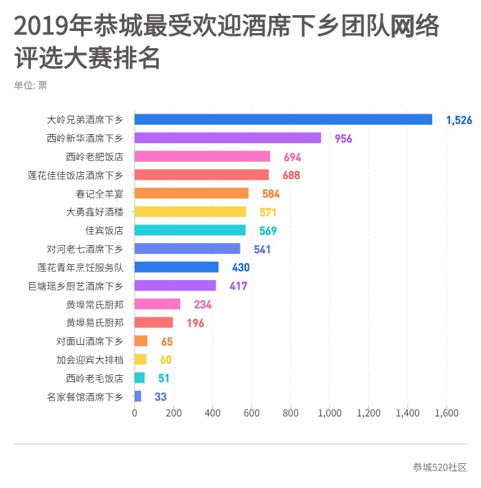 2019年恭城最受欢迎酒席下乡团队网络评选大赛结果公布921 / 作者:论坛小编01 / 帖子ID:269529