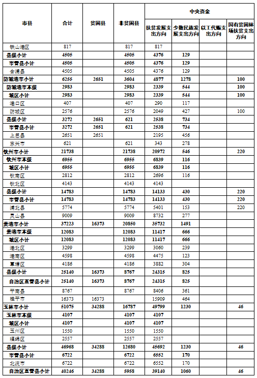 快看！超100亿！专项扶贫资金提前下达广西，恭城分得这么多钱！147 / 作者:登山涉水 / 帖子ID:269874