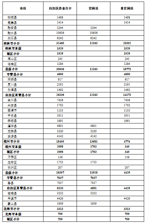 快看！超100亿！专项扶贫资金提前下达广西，恭城分得这么多钱！123 / 作者:登山涉水 / 帖子ID:269874