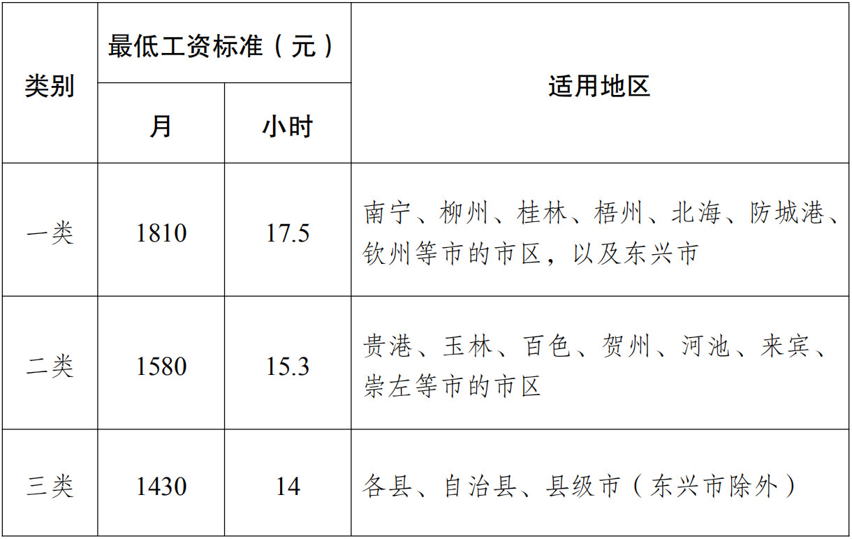 涨啦！2020年3月1日起，广西调整最低工资标准6 / 作者:东门头人 / 帖子ID:270277