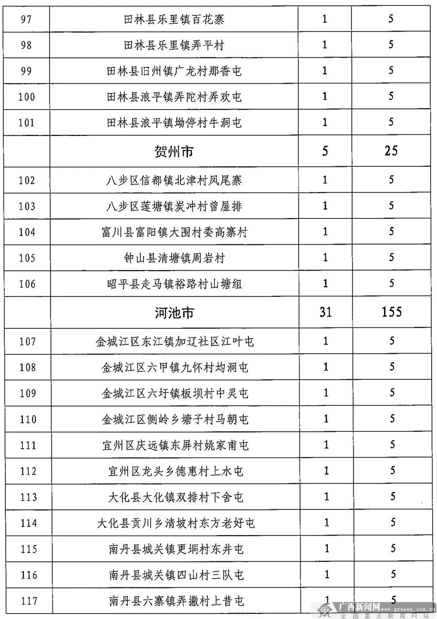 清早送你个好消息！广西安排960万元建全民健身项目，恭城这两个村也有！81 / 作者:登山涉水 / 帖子ID:271014