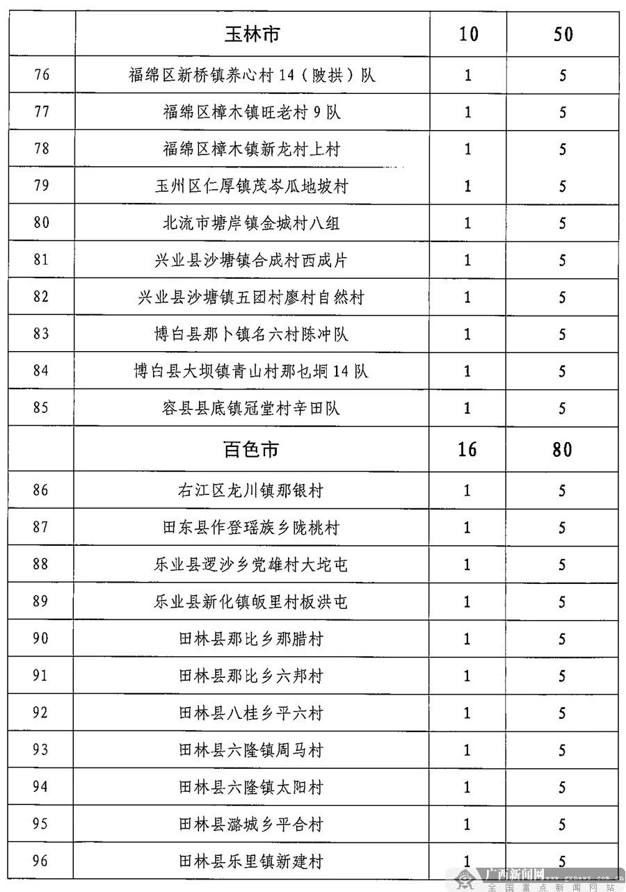 清早送你个好消息！广西安排960万元建全民健身项目，恭城这两个村也有！634 / 作者:登山涉水 / 帖子ID:271014