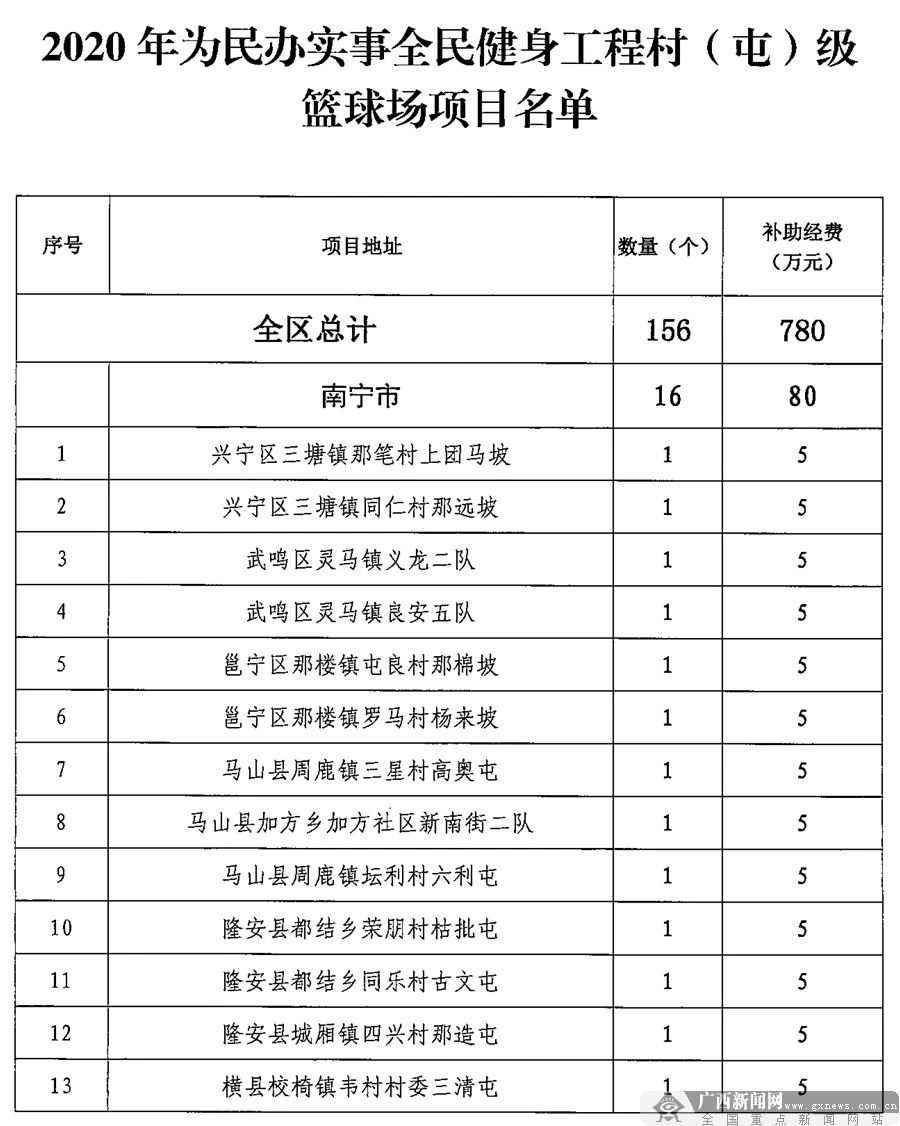 清早送你个好消息！广西安排960万元建全民健身项目，恭城这两个村也有！187 / 作者:登山涉水 / 帖子ID:271014