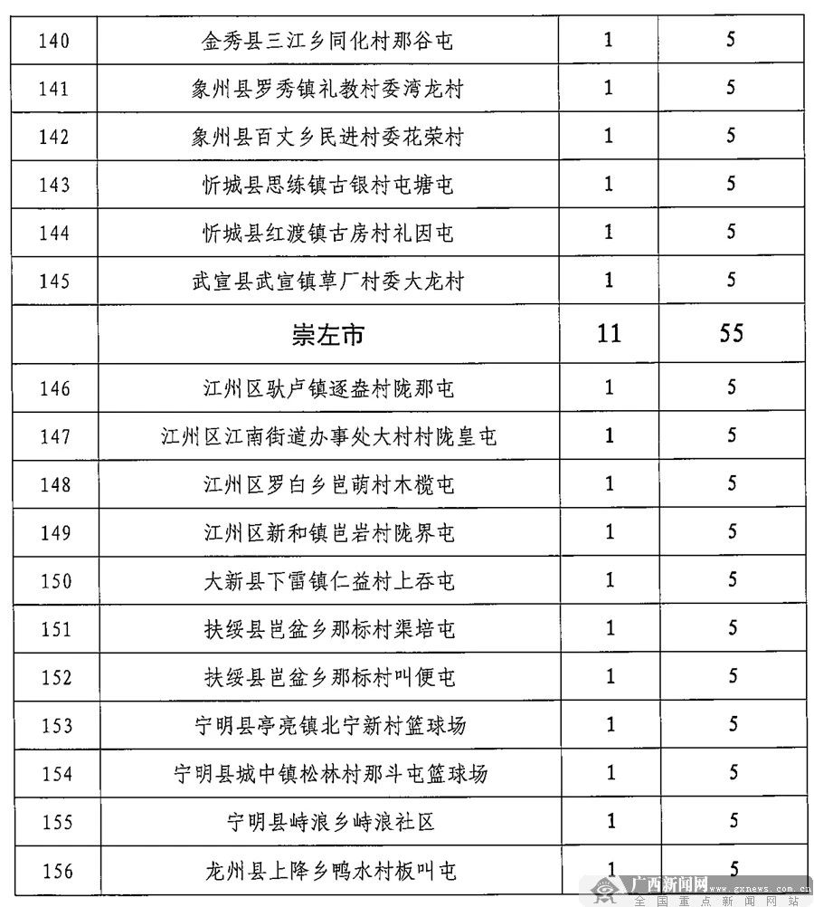 清早送你个好消息！广西安排960万元建全民健身项目，恭城这两个村也有！660 / 作者:登山涉水 / 帖子ID:271014