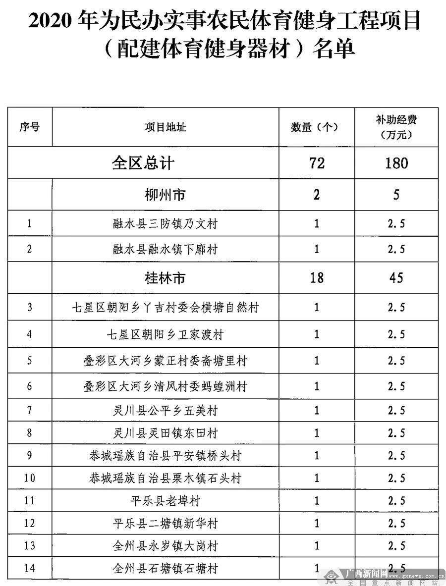 清早送你个好消息！广西安排960万元建全民健身项目，恭城这两个村也有！365 / 作者:登山涉水 / 帖子ID:271014