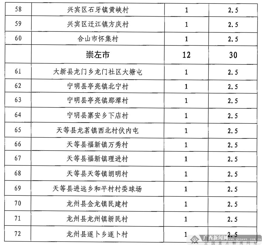 清早送你个好消息！广西安排960万元建全民健身项目，恭城这两个村也有！94 / 作者:登山涉水 / 帖子ID:271014