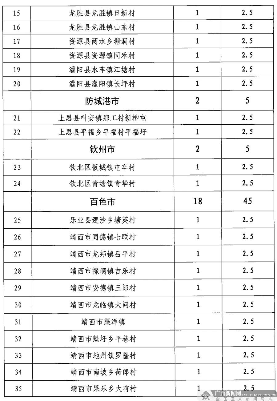 清早送你个好消息！广西安排960万元建全民健身项目，恭城这两个村也有！655 / 作者:登山涉水 / 帖子ID:271014