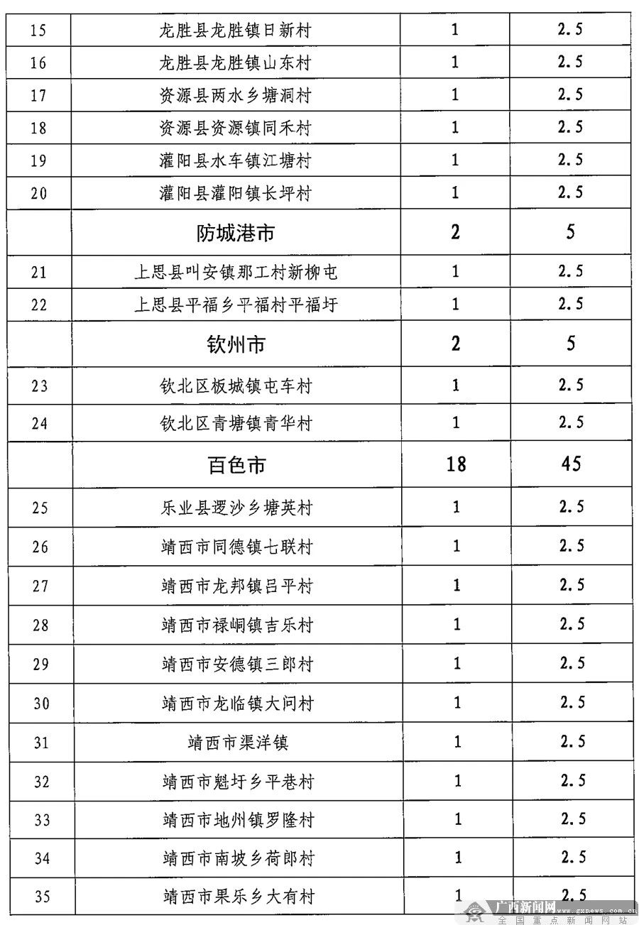 清早送你个好消息！广西安排960万元建全民健身项目，恭城这两个村也有！520 / 作者:登山涉水 / 帖子ID:271014