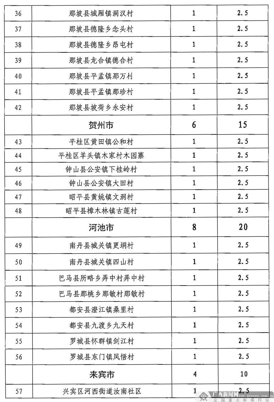 清早送你个好消息！广西安排960万元建全民健身项目，恭城这两个村也有！600 / 作者:登山涉水 / 帖子ID:271014