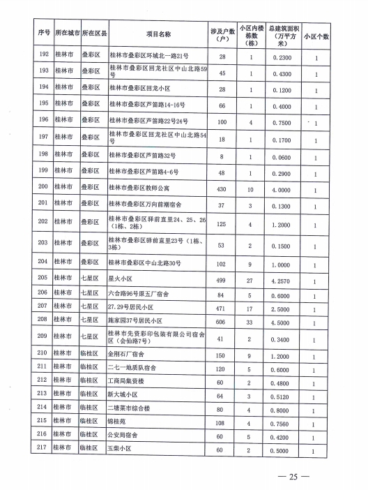 桂林政府出钱，369个老旧小区改造！恭城有5个！看看有你们家吗？218 / 作者:东门头人 / 帖子ID:271119