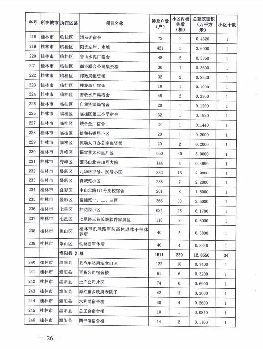 桂林政府出钱，369个老旧小区改造！恭城有5个！看看有你们家吗？857 / 作者:东门头人 / 帖子ID:271119