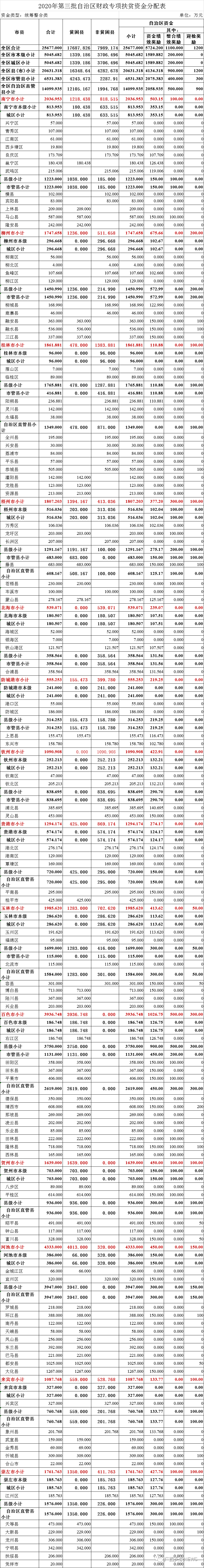 广西下达一批财政专项资金，恭城也有！重点用于...468 / 作者:论坛小编01 / 帖子ID:271800