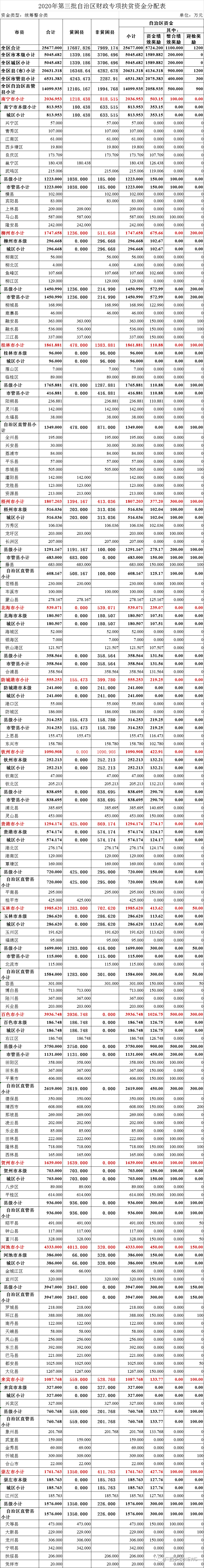 广西下达一批财政专项资金，恭城也有！重点用于...47 / 作者:论坛小编01 / 帖子ID:271800