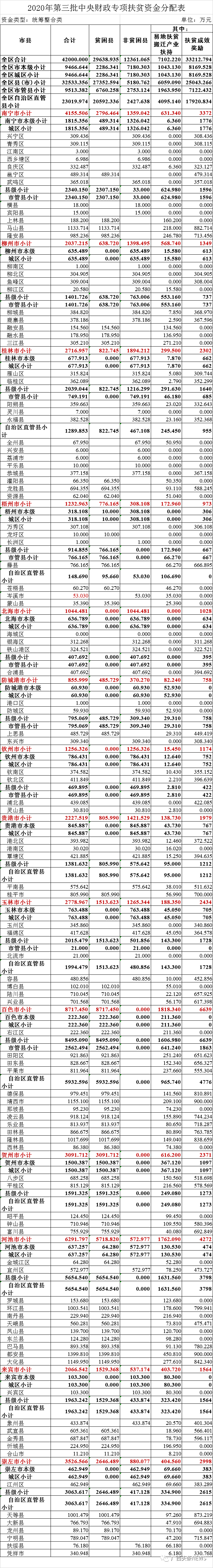 广西下达一批财政专项资金，恭城也有！重点用于...931 / 作者:论坛小编01 / 帖子ID:271800