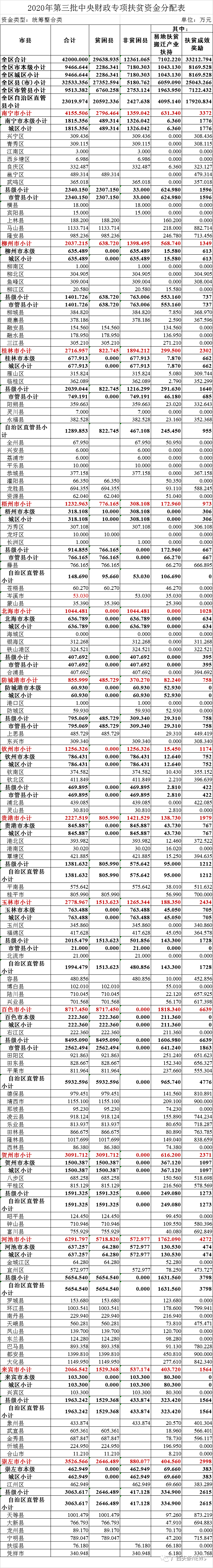 广西下达一批财政专项资金，恭城也有！重点用于...258 / 作者:论坛小编01 / 帖子ID:271800