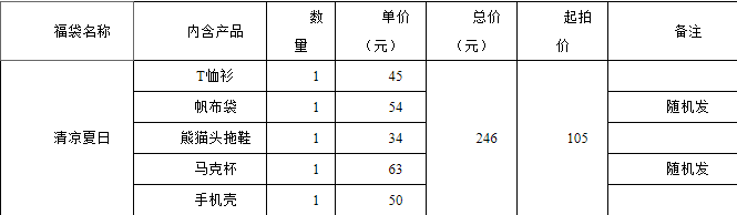 王思聪旗下熊猫互娱破产拍卖，市价超2000元福袋51元起拍129 / 作者:该做的事情 / 帖子ID:272044