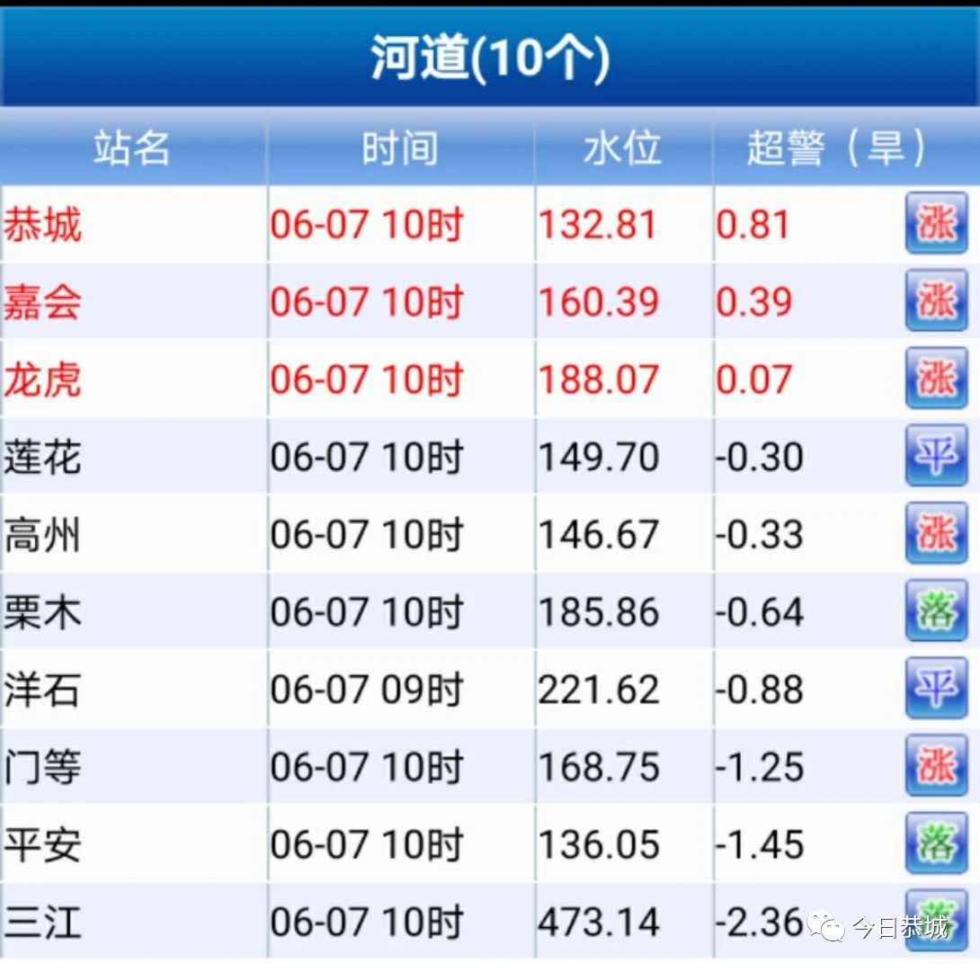 特别提醒！恭城发布洪水黄色预警！ 这些河流沿河的注意！461 / 作者:论坛小编01 / 帖子ID:272127