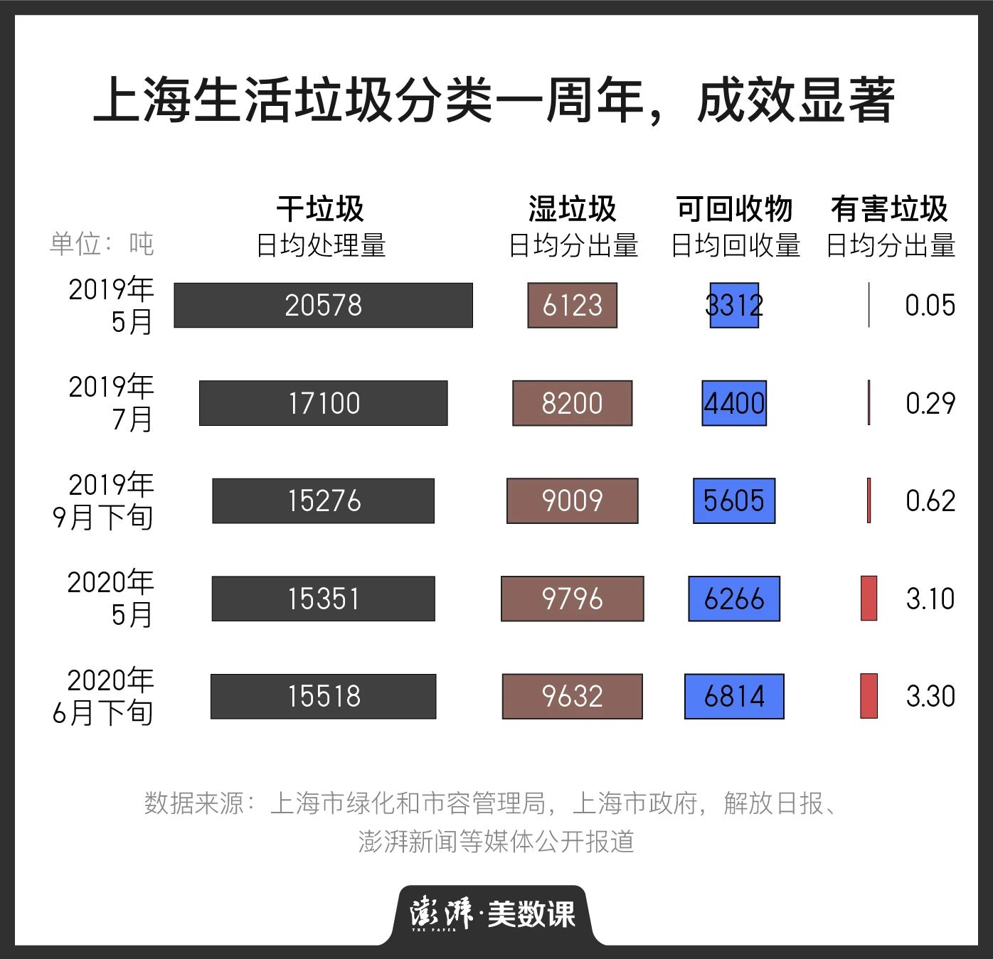 全国最擅长垃圾分类的，应该还是上海人435 / 作者:儿时的回忆 / 帖子ID:273570